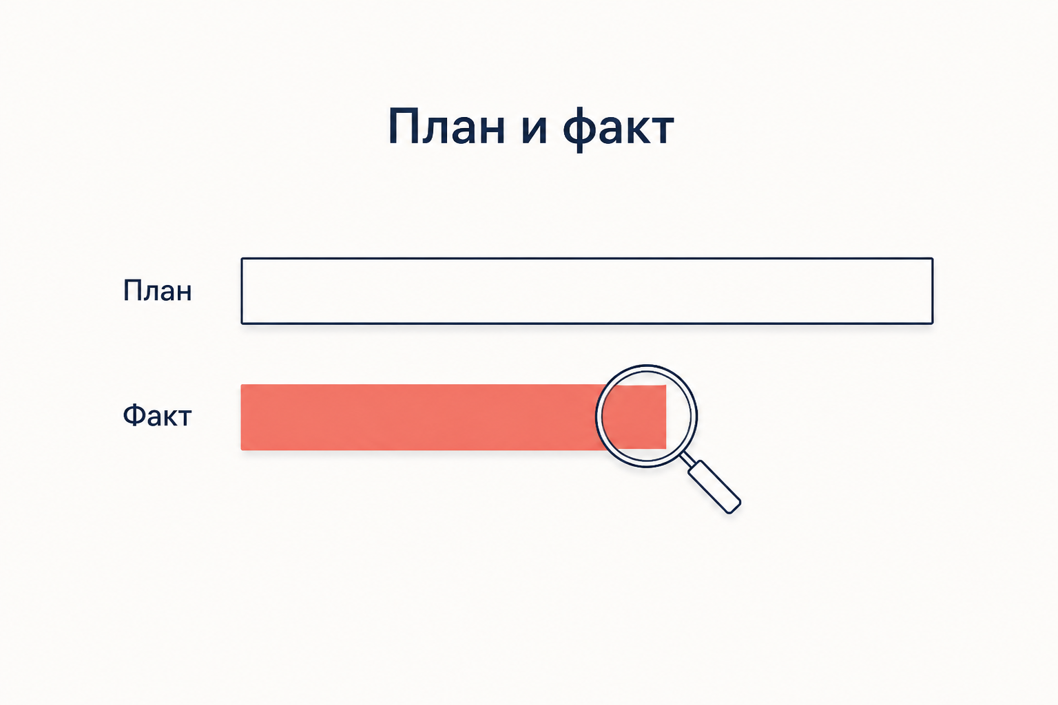 Проверка выполнения пятилетки: длинная полоса планового задания и заметно более короткая полоса фактического результата