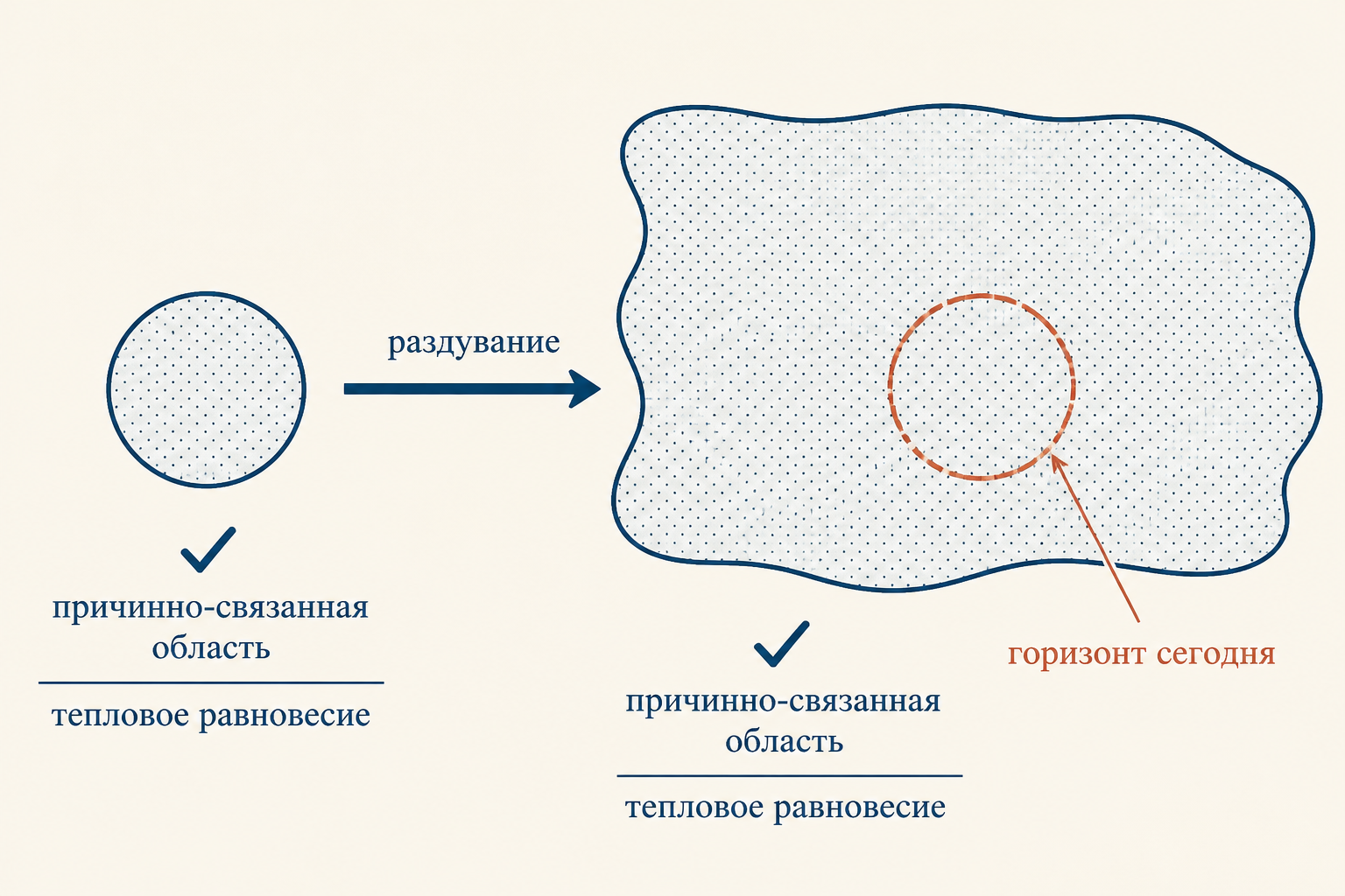 Схема инфляции: крошечная причинно-связанная область раздувается в экспоненциально большое пространство за доли секунды
