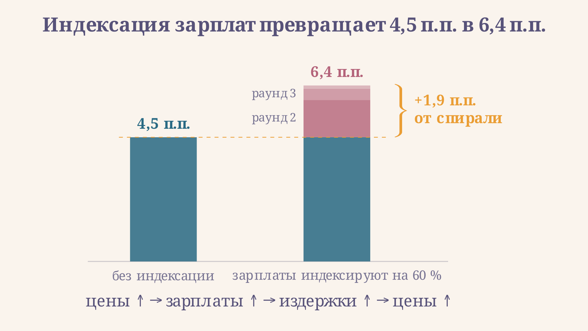 Первичный скачок цен 4,5 п.п. и итог после раундов индексации: при индексации зарплат на 60 % спираль добавляет ещё 1,9 п.п., и общий прирост цен достигает 6,4 п.п.