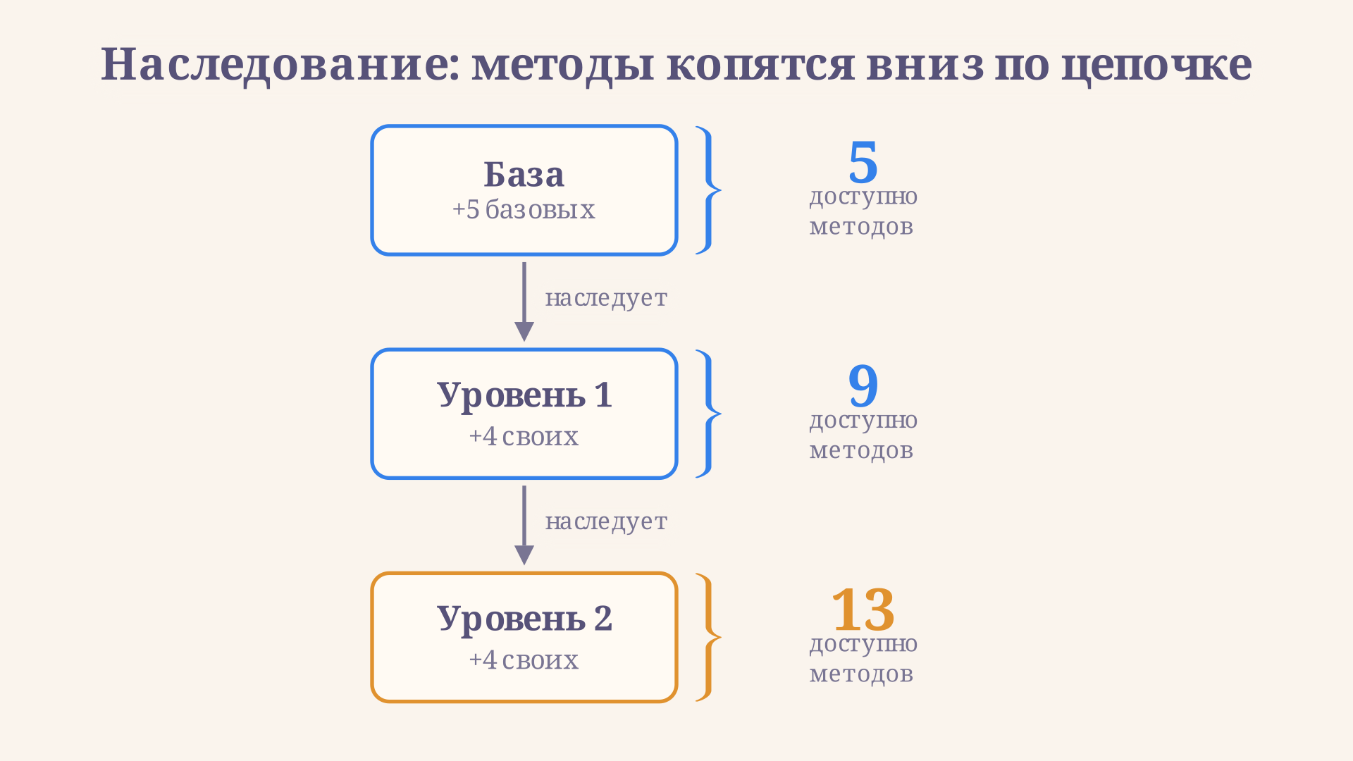 Цепочка наследования: базовый класс отдаёт методы подклассу, тот добавляет свои и передаёт дальше, число доступных методов растёт вниз по цепочке