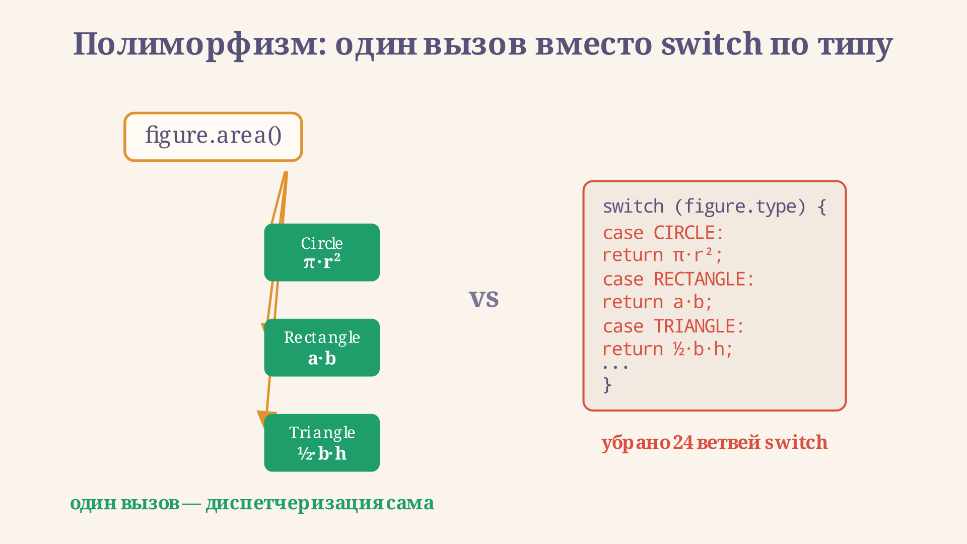 Полиморфизм против switch: слева одна стрелка виртуального вызова area выбирает реализацию по типу, справа громоздкий switch с веткой на каждый класс фигуры