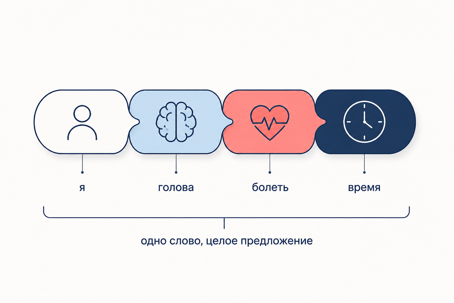 Схема словоформы-предложения: личный показатель, именной корень «голова», глагольный корень «болеть» и показатель времени слиты в одно слово.