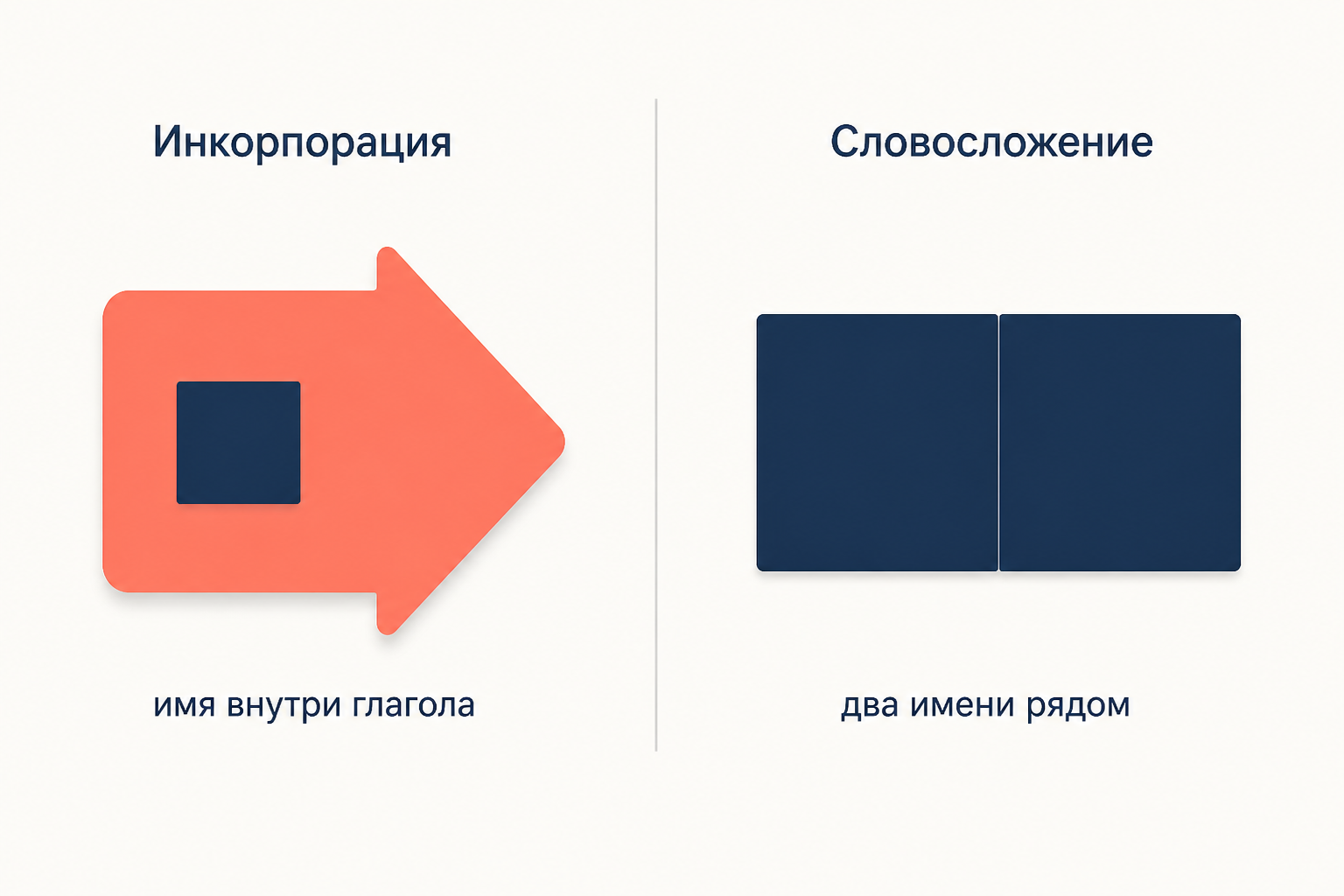 Инкорпорация против словосложения: имя внутри глагола образует сказуемое, а два имени рядом дают новое слово словаря.