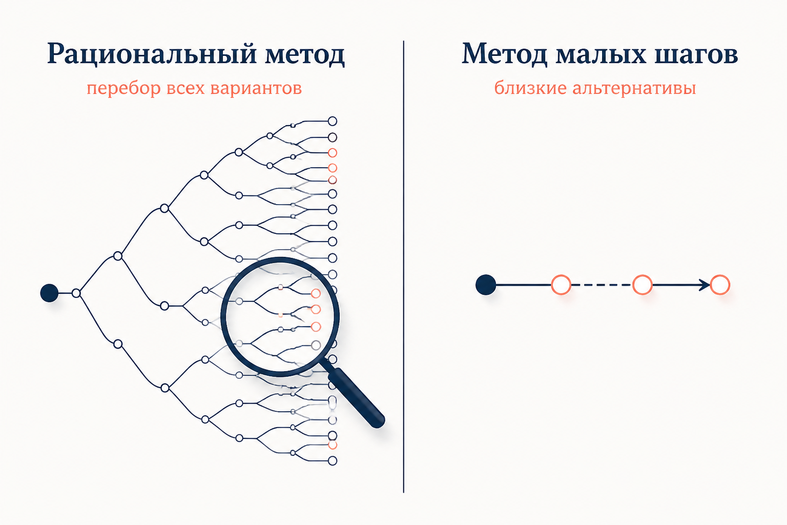Сравнение рационального метода и метода малых шагов в принятии решений