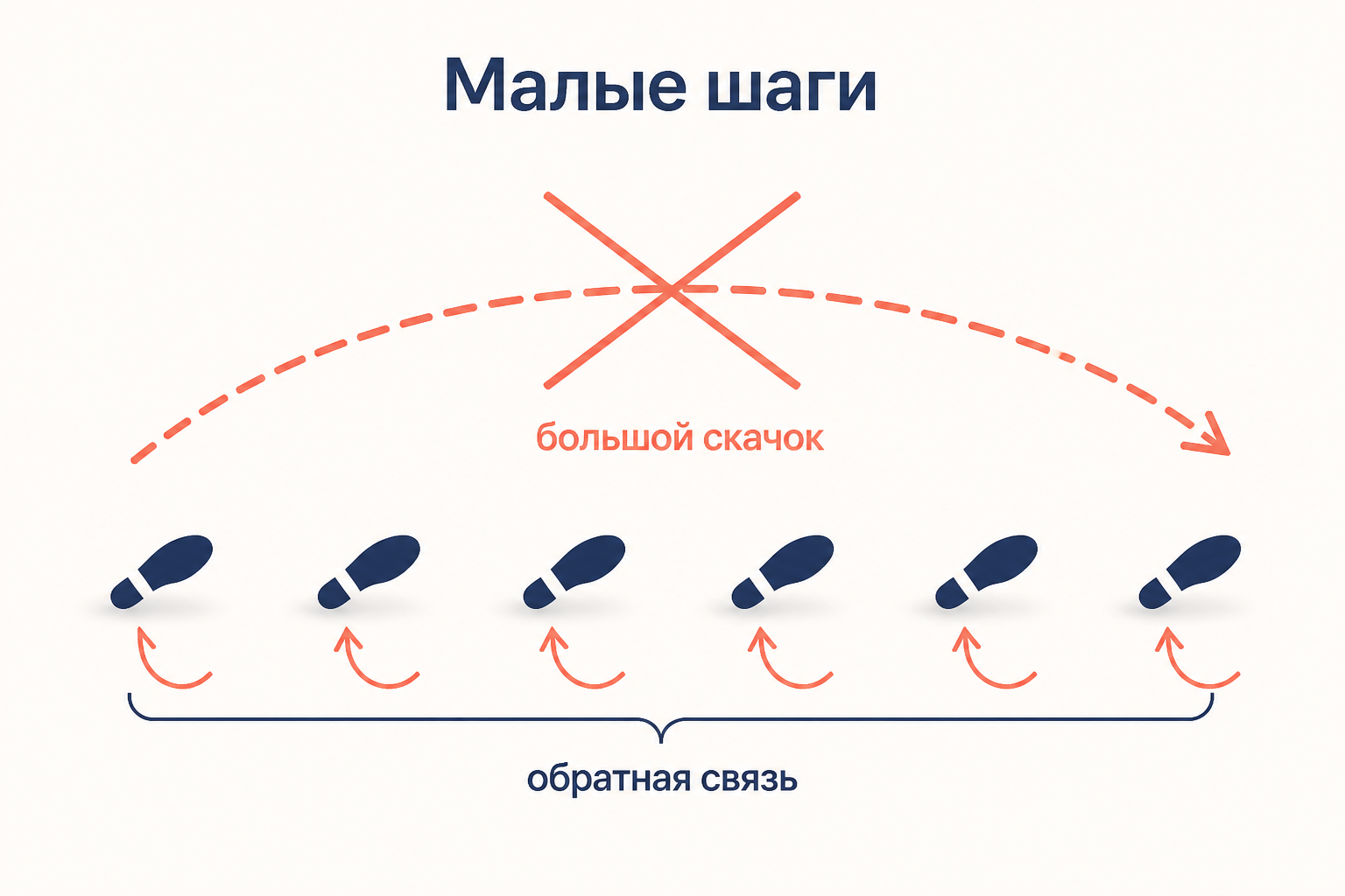 Серия малых корректирующих шагов вместо одного большого скачка