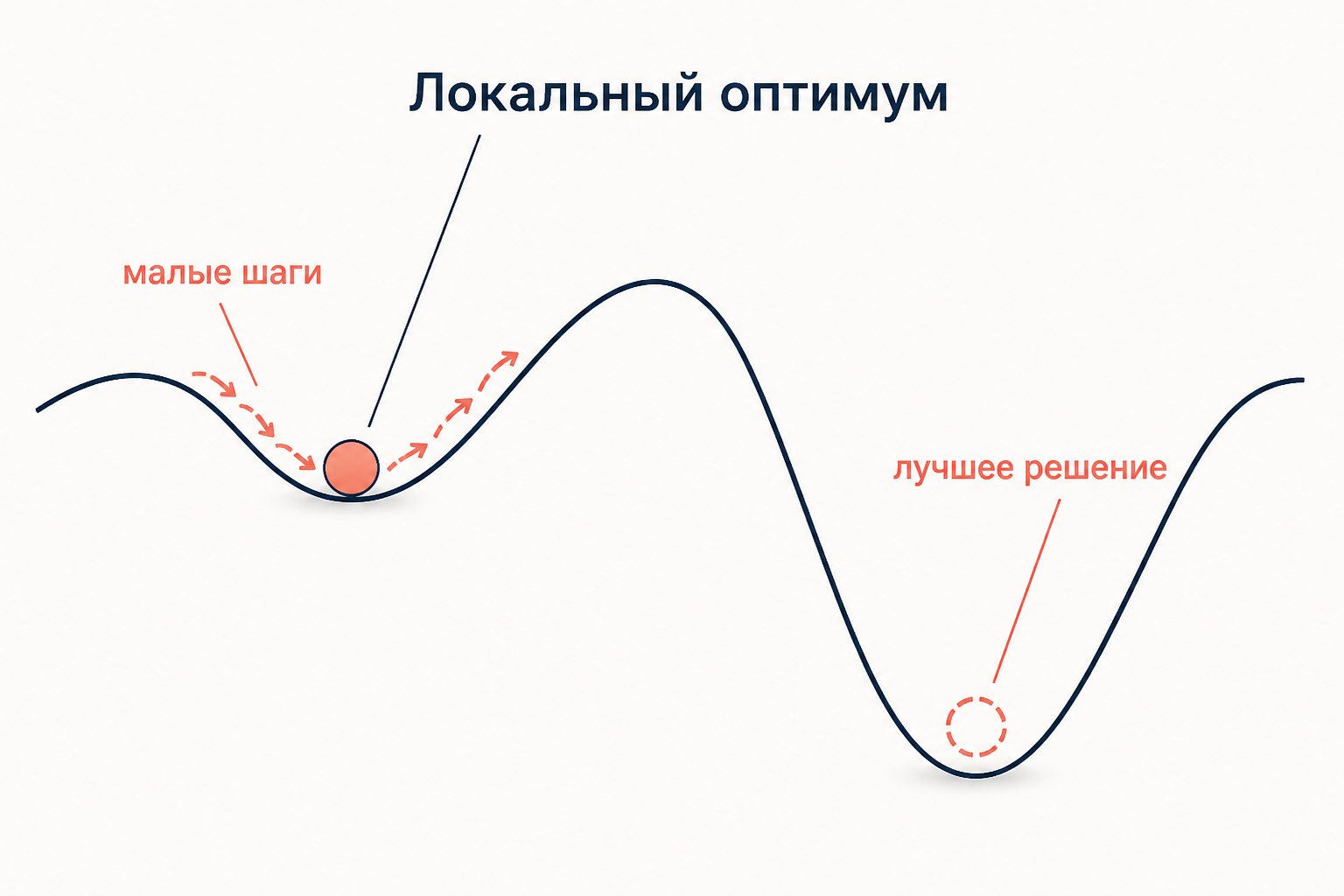 Риск застрять в локальном оптимуме при движении малыми шагами