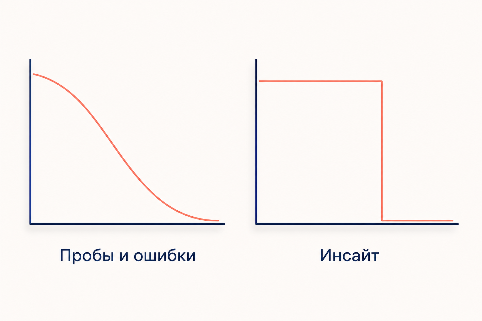 Сравнение двух кривых: плавный спуск при пробах и ошибках и резкая ступенька при инсайте