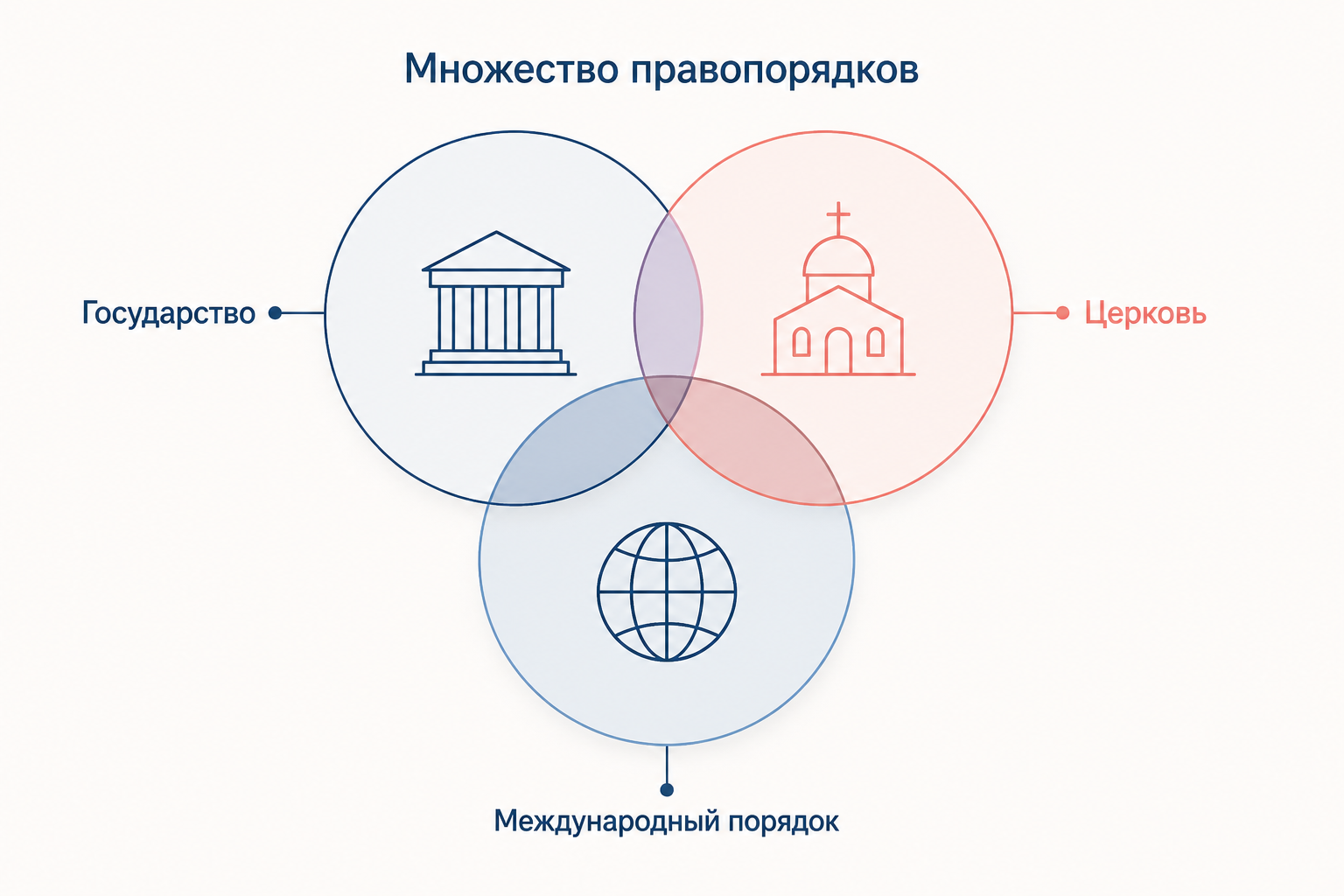 Три пересекающихся правопорядка по Романо: государство, церковь и международный порядок существуют одновременно и частично накладываются друг на друга