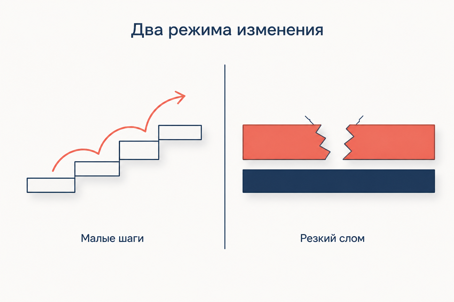 Два режима изменения: последовательность малых приращений и резкий слом формальной рамки при неизменном неформальном основании