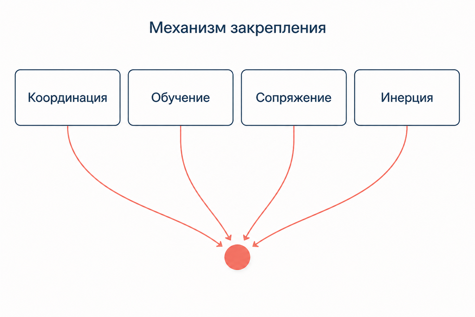 Схема: четыре эффекта закрепления неэффективной нормы сходятся к одной точке