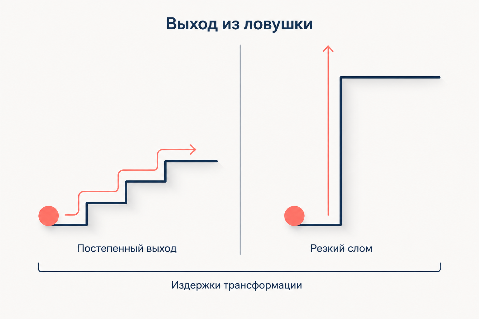 Схема: постепенный выход по ступеням и резкий слом одной стеной, общая подпись про издержки трансформации