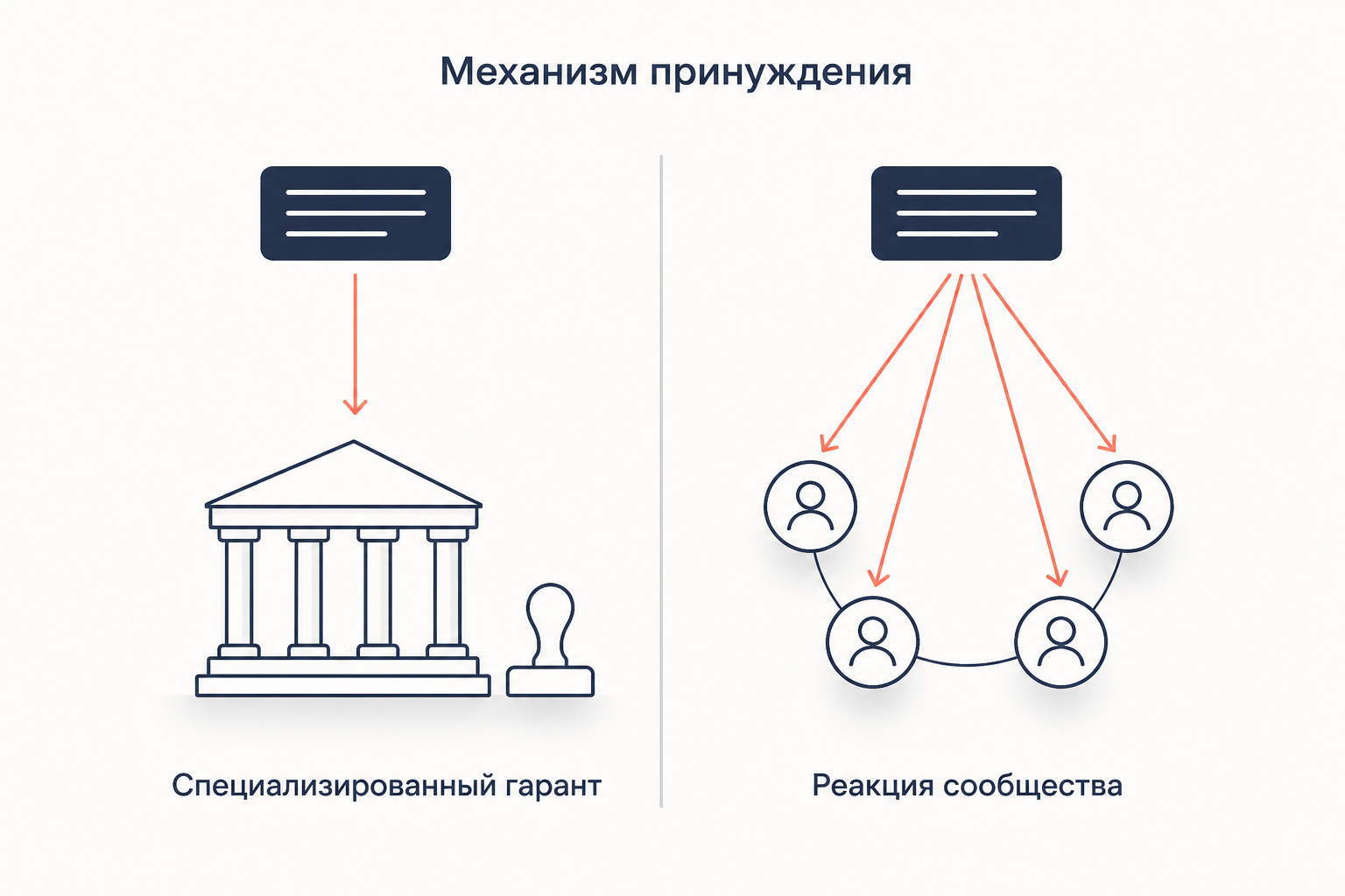 Механизм принуждения: одно и то же правило под специализированным гарантом и под диффузной реакцией сообщества