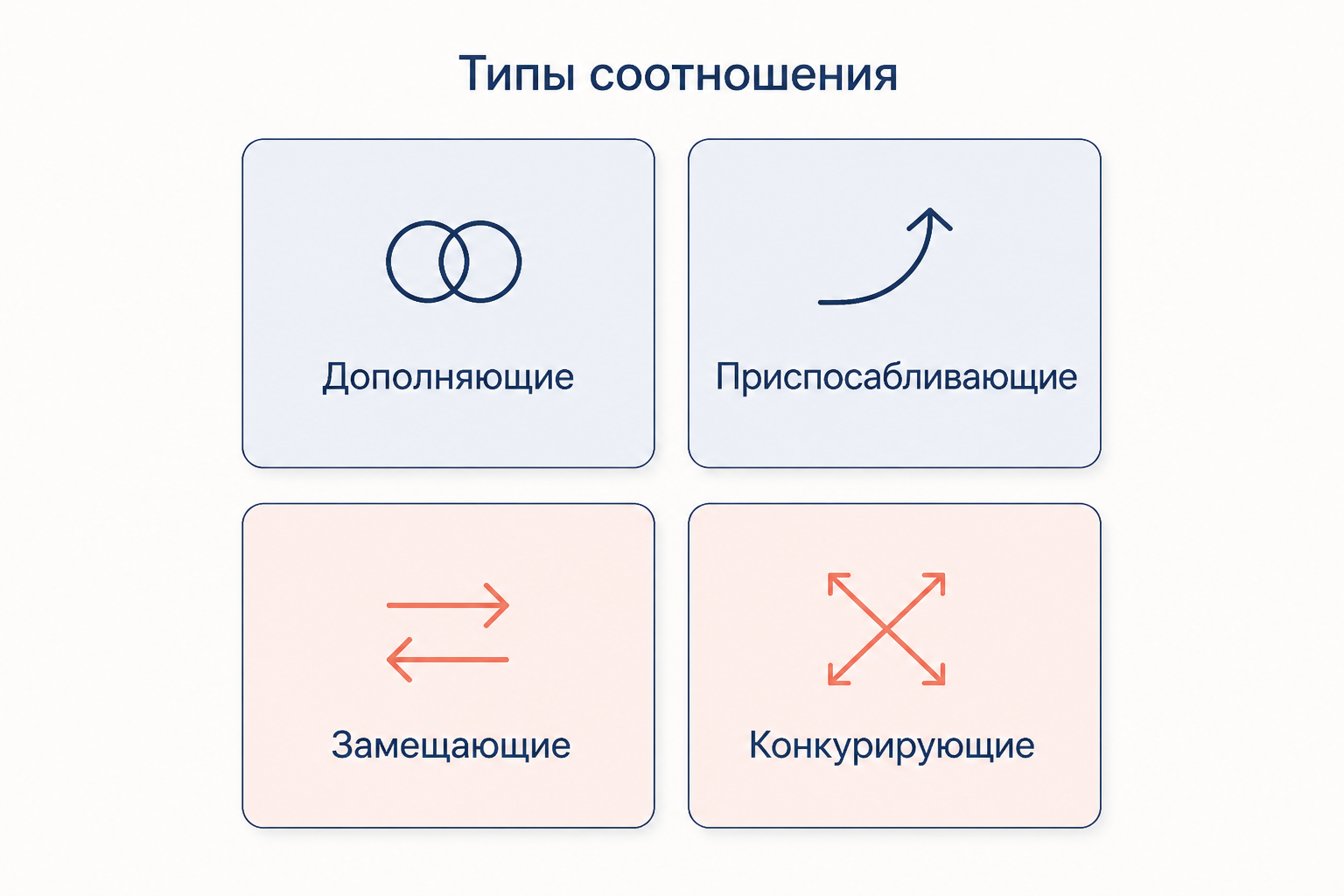 Четыре типа соотношения формальных и неформальных институтов: дополняющие, приспосабливающие, замещающие и конкурирующие
