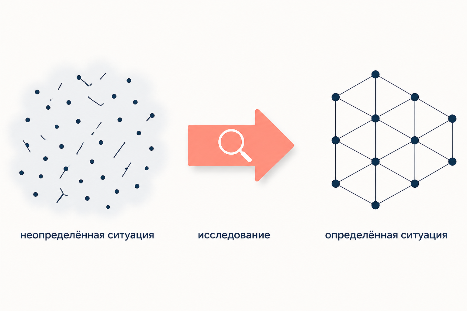 Хаотичные точки неопределённой ситуации через стрелку исследования выстраиваются в упорядоченную определённую ситуацию