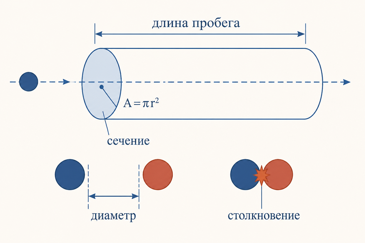 Геометрия сечения столкновений: цилиндр свободного пробега, эффективный диаметр и площадь сечения молекулы