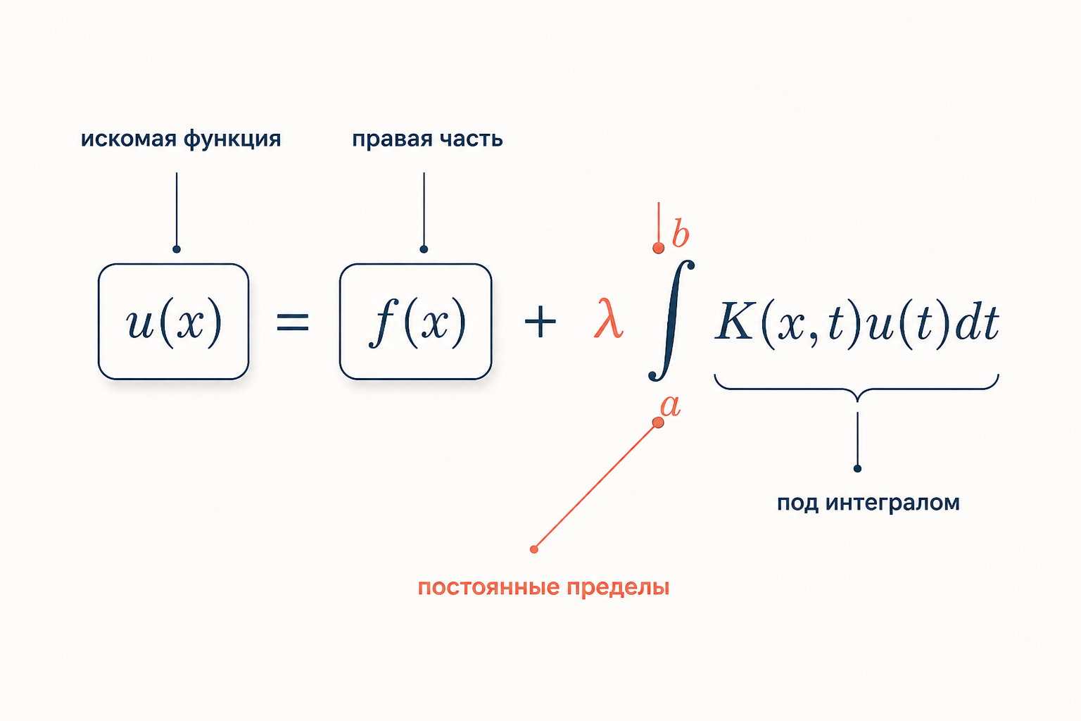 Схема уравнения Фредгольма второго рода: искомая функция фи под интегралом с постоянными пределами a и b плюс правая часть f