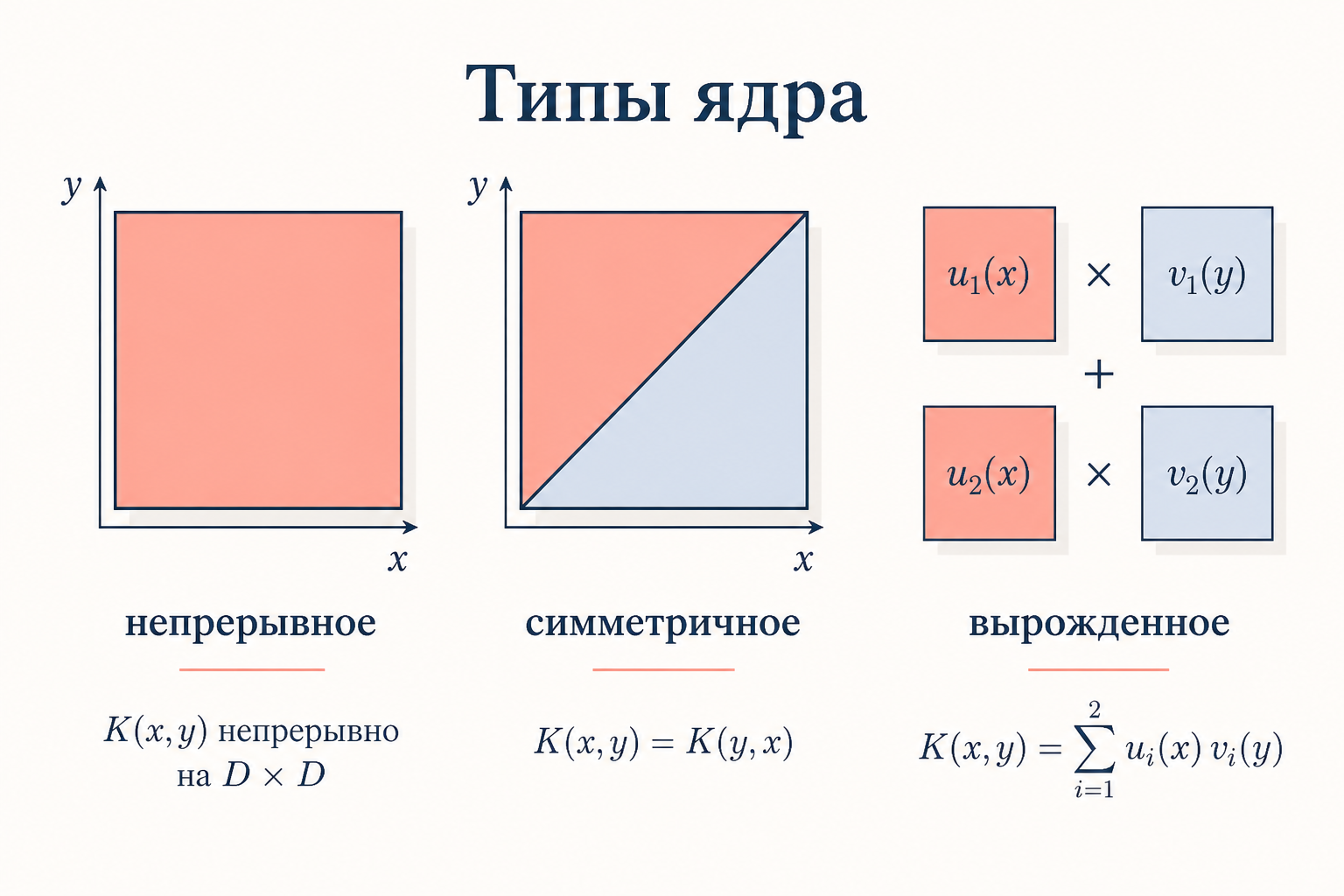 Три типа ядра уравнения Фредгольма: непрерывное на квадрате, симметричное относительно диагонали и вырожденное как сумма произведений