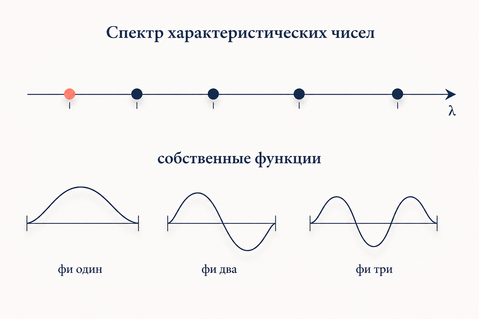 Спектр характеристических чисел симметричного ядра на числовой оси и соответствующие им собственные функции фи один фи два фи три