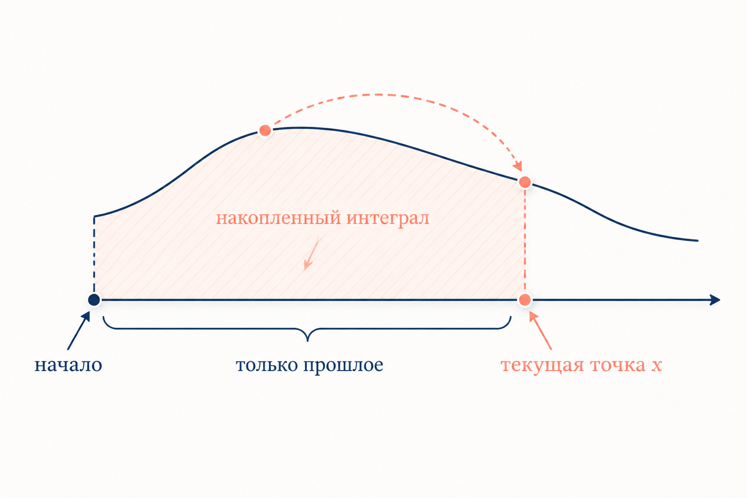 Схема уравнения Вольтерра: переменный верхний предел x накапливает интеграл от a, ядро связывает прошлые значения функции с текущим