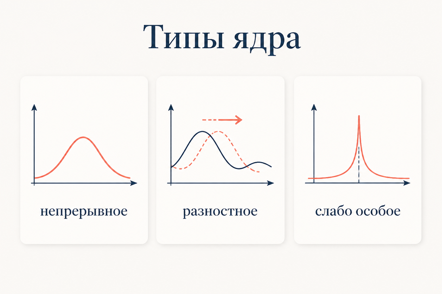 Три типа ядра уравнения Вольтерра: непрерывное, разностное ядро свёртки и слабо особое полярное ядро