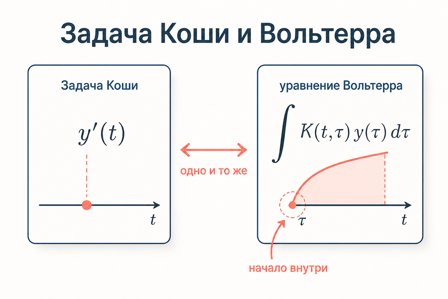 Эквивалентность задачи Коши и уравнения Вольтерра: начальное условие встроено в правую часть, дифференциальная форма превращается в интегральную