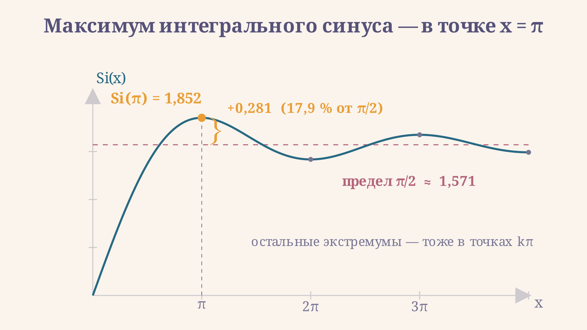 График Si(x) на отрезке от 0 до 4 пи: глобальный максимум Si(пи) = 1,852 отмечен золотой точкой, скобка измеряет превышение над предельным уровнем пи пополам, остальные экстремумы стоят в точках, кратных пи