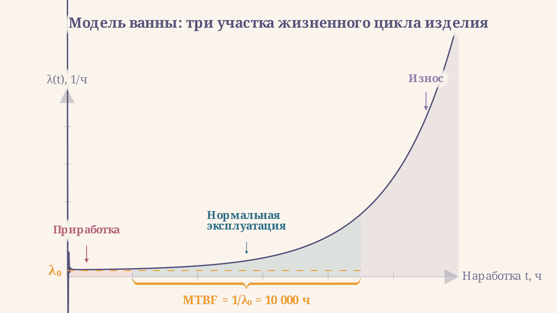 Три участка кривой ванны: приработка, нормальная эксплуатация и износ на графике lambda(t)