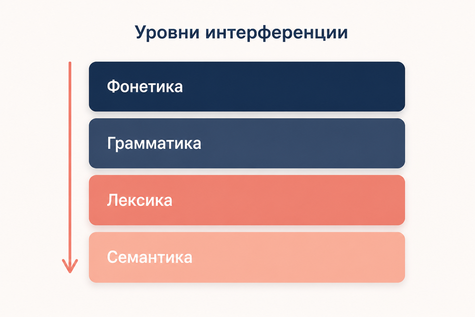 Четыре уровня языковой интерференции: фонетика, грамматика, лексика, семантика