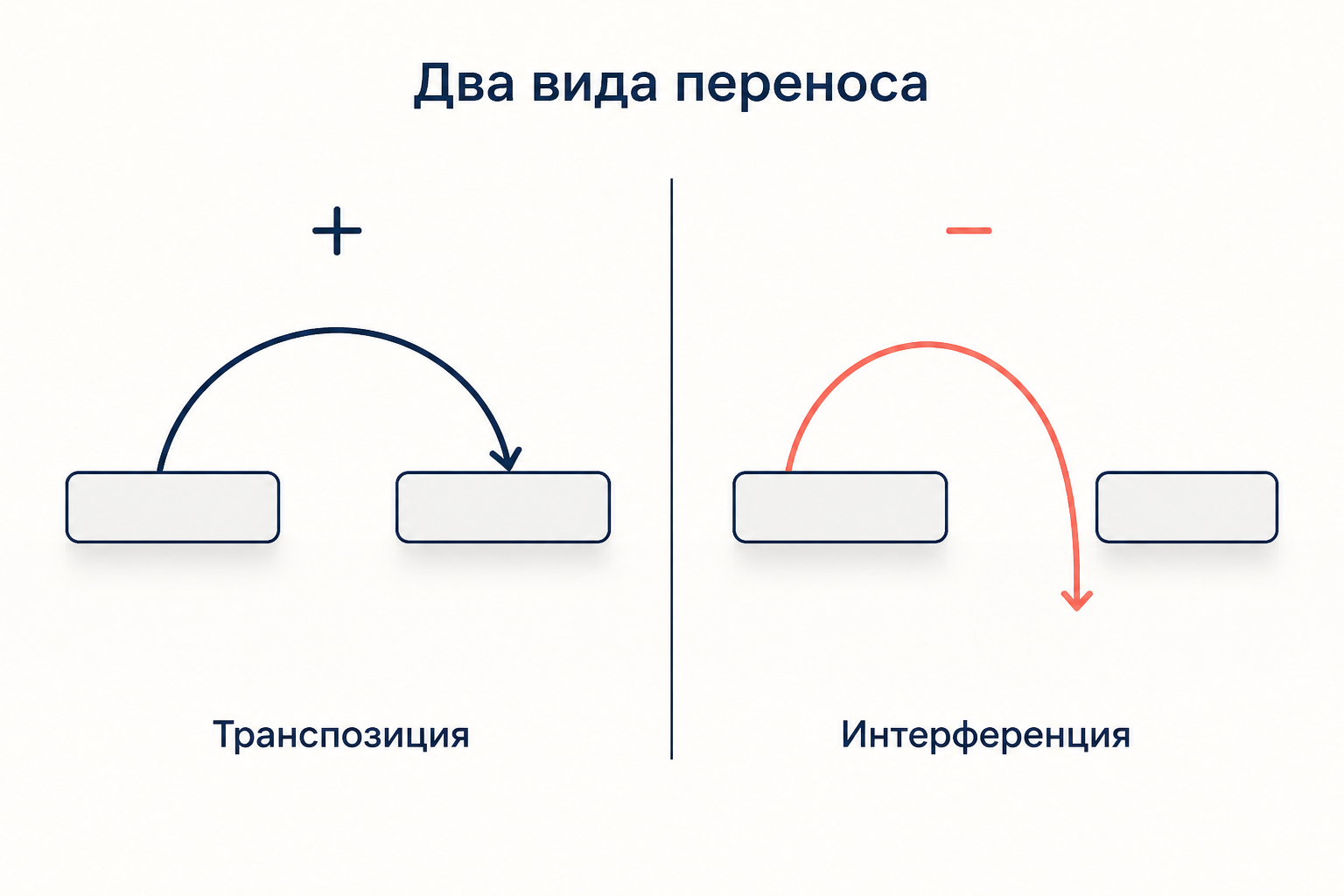Транспозиция и интерференция как два исхода переноса навыка: стрелка попадает в цель и промахивается