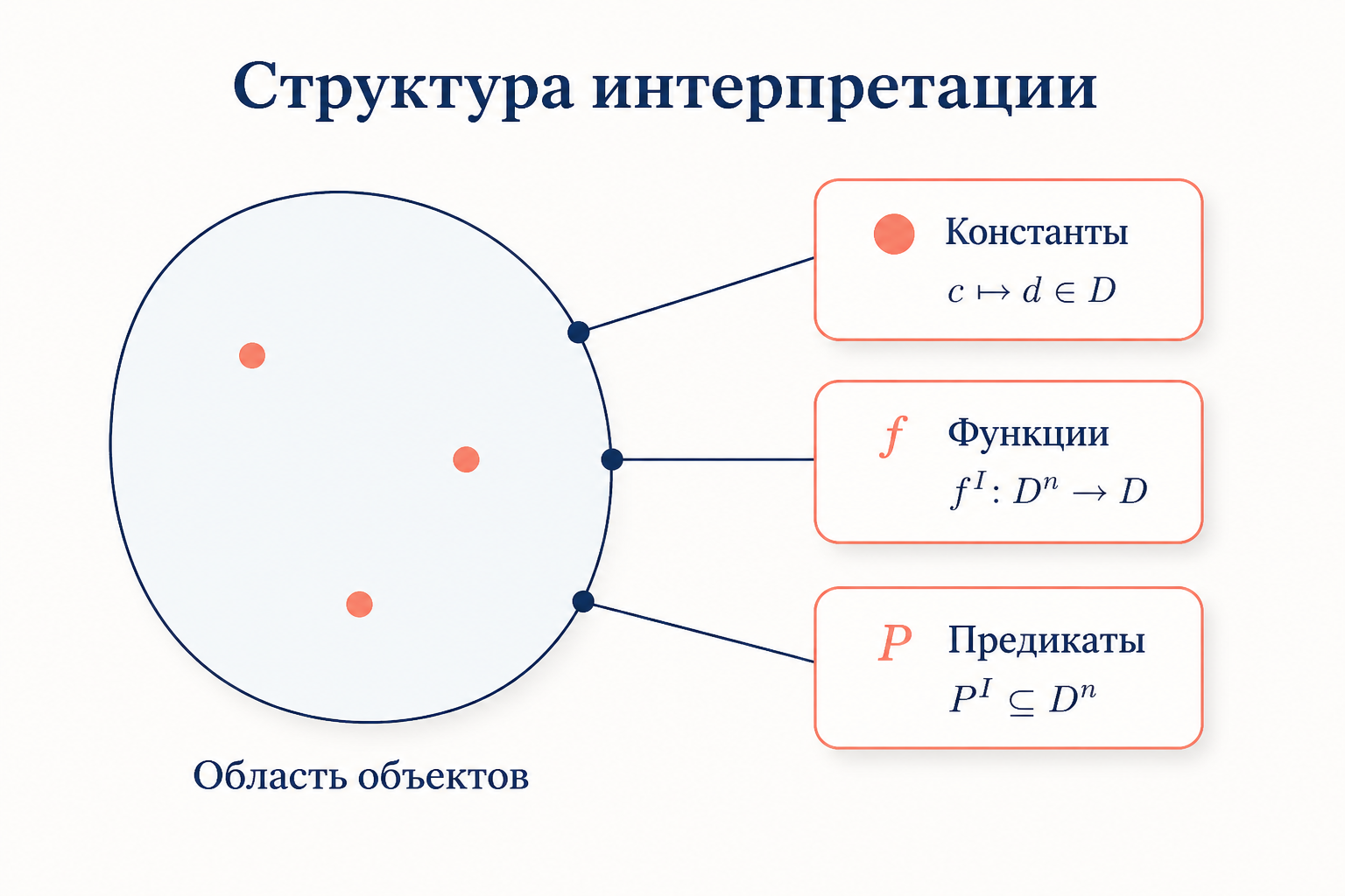 Структура интерпретации: область объектов, означивание констант, функций и предикатов