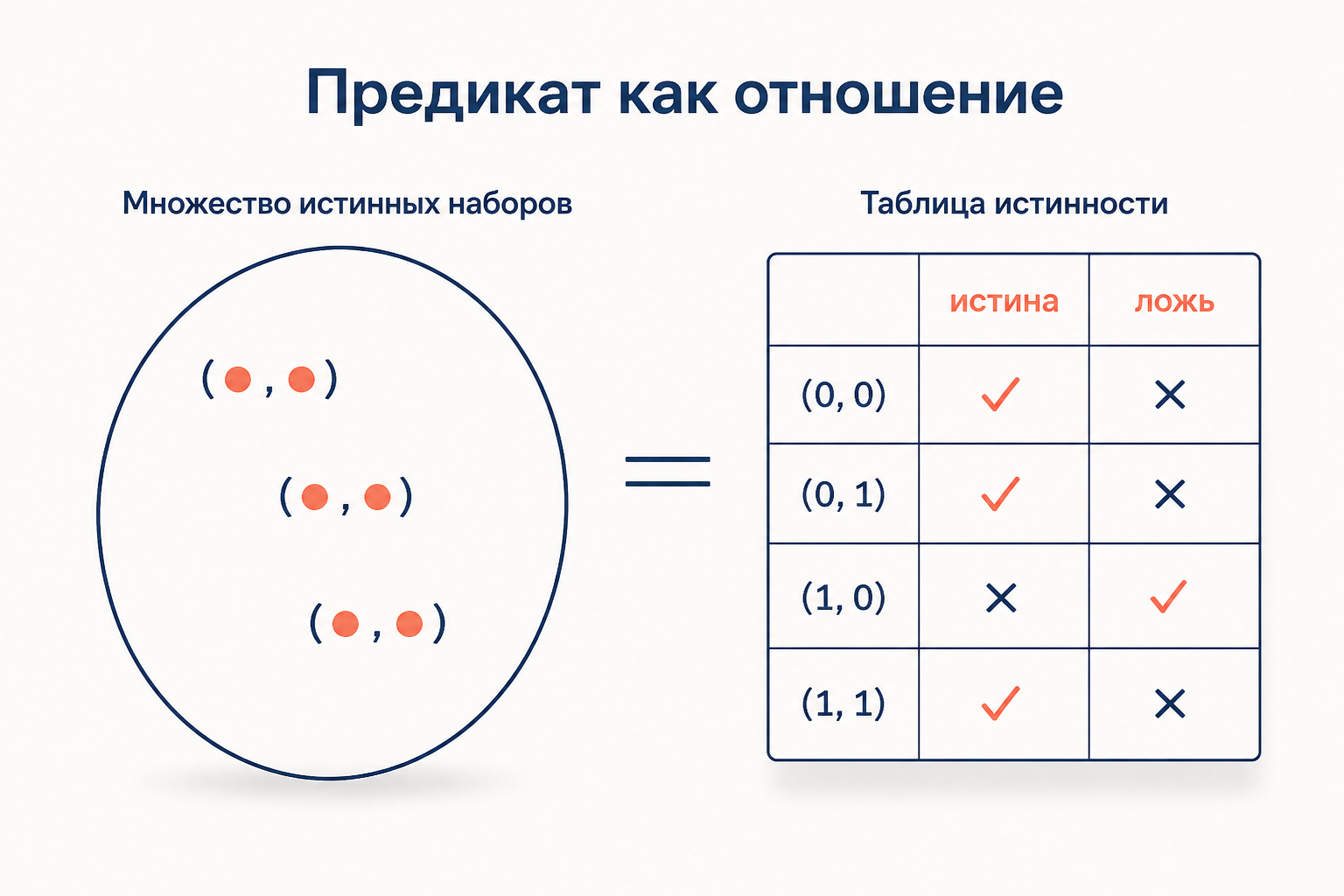 Один предикат как множество истинных наборов и как таблица истинности на конечной области