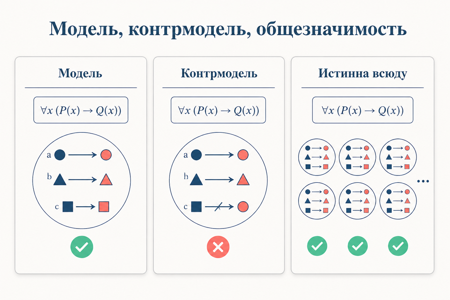 Формула на трёх интерпретациях: модель, контрмодель и общезначимость как истинность всюду