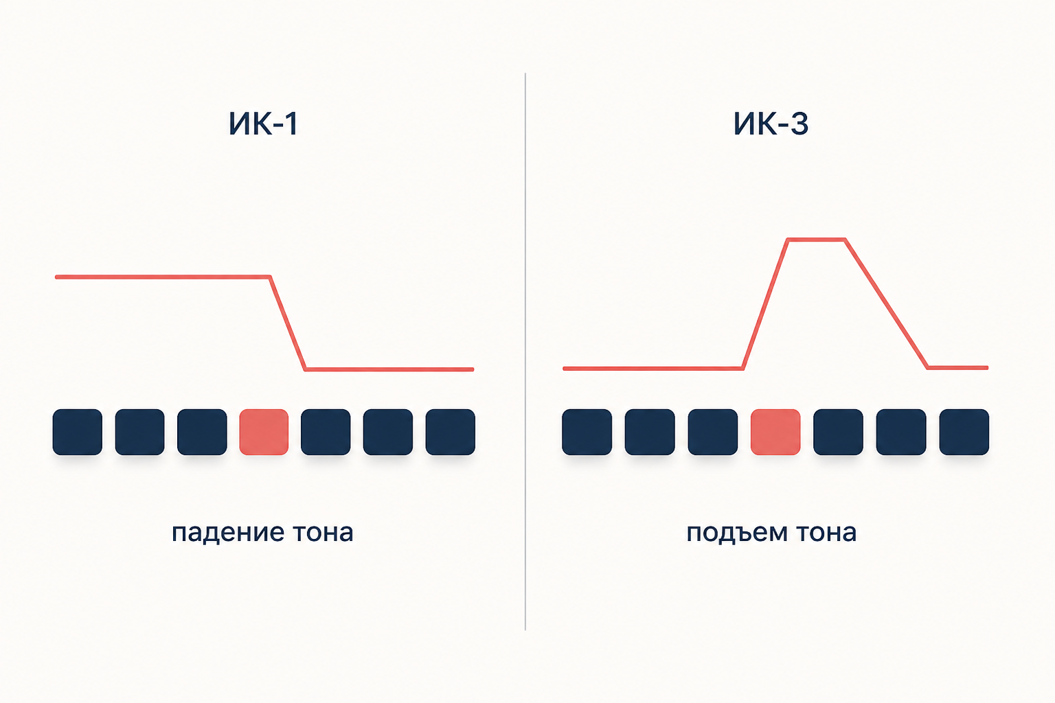 Сопоставление контуров ИК-1 и ИК-3: падение тона против подъёма на центре