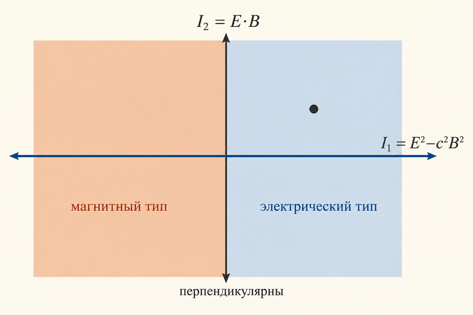 Плоскость двух инвариантов: справа поле электрического типа, слева магнитного, на горизонтальной оси перпендикулярные поля, вне её поля приводимы к параллельным.