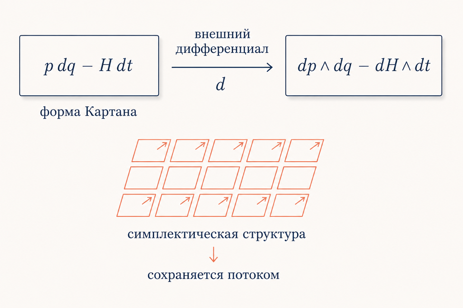 Дифференциальная форма pdq минус Hdt и её внешний дифференциал как симплектическая структура потока