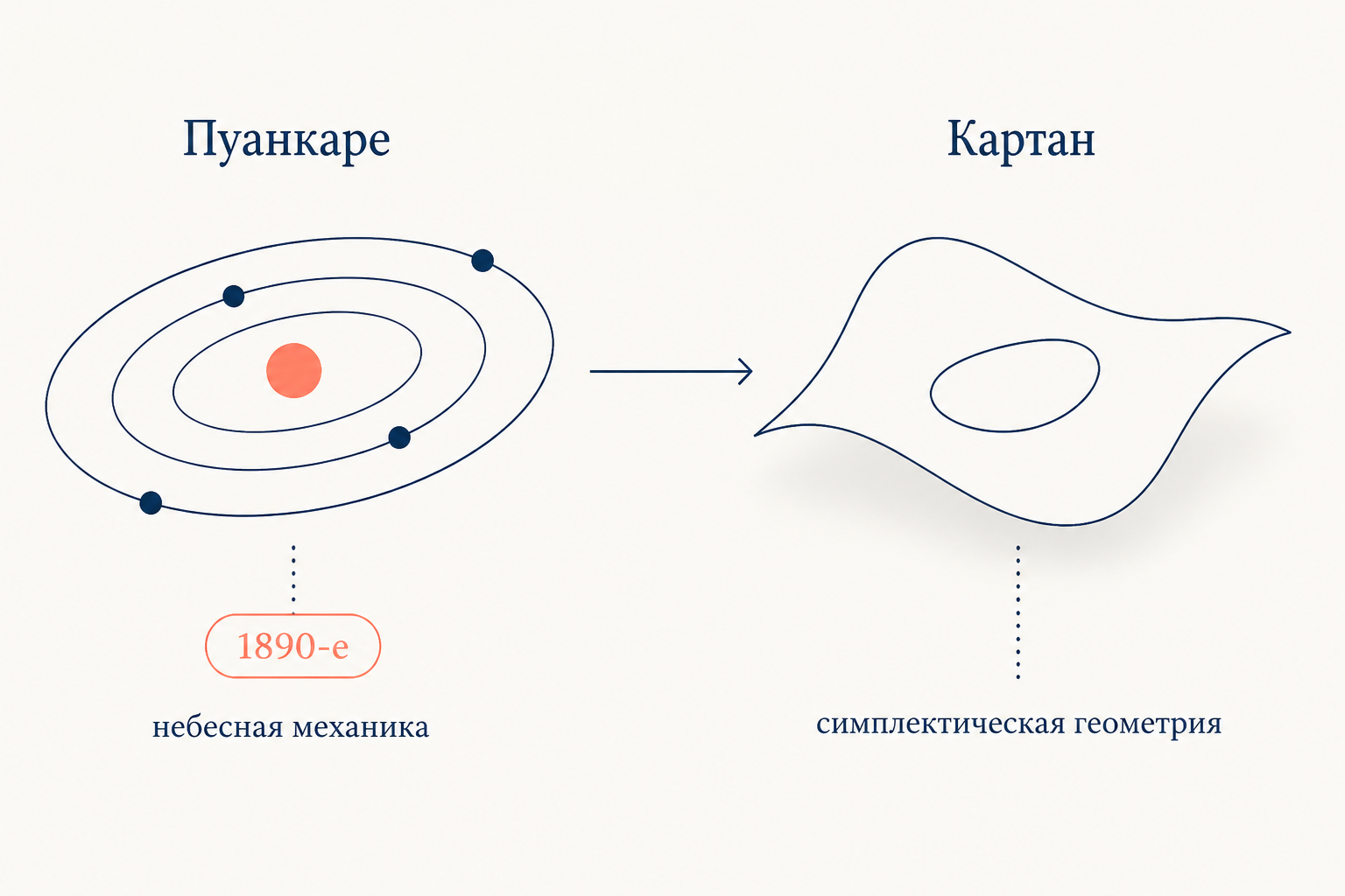 Хронология от Пуанкаре и небесной механики к Картану и симплектической геометрии