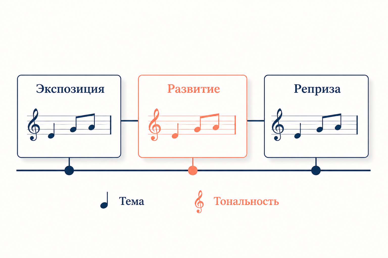 Три раздела инвенции: экспозиция, развитие и реприза с возвращением темы