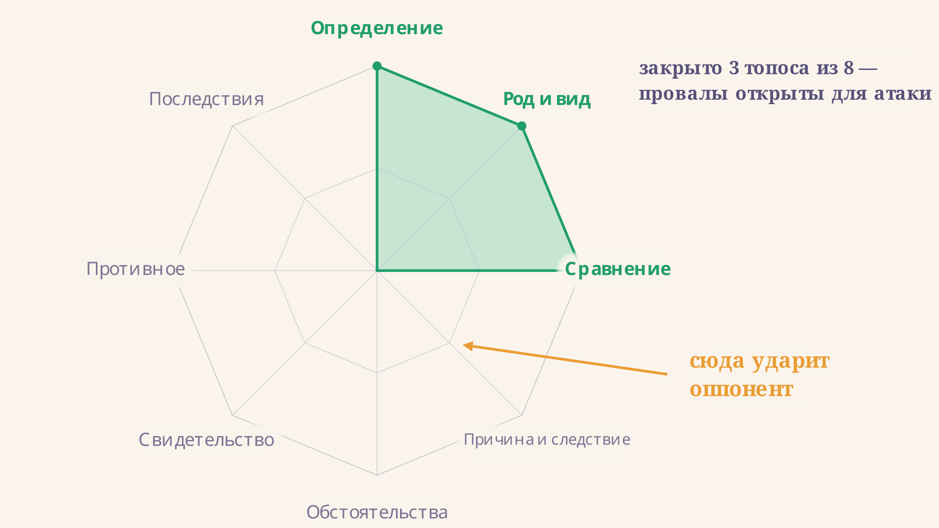 Радар охвата топосов: восемь осей классических общих мест, закрытые направления образуют зелёную фигуру, провалы остаются пустыми и показывают, где аргументация уязвима