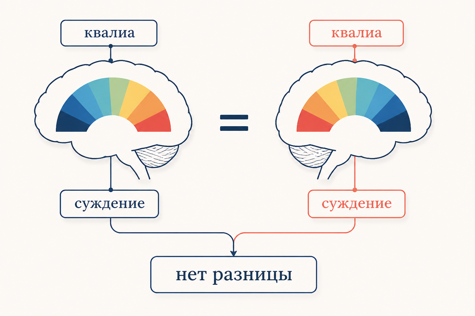 Аргумент Деннета: инвертированные квалиа + инвертированные суждения = ноль разницы