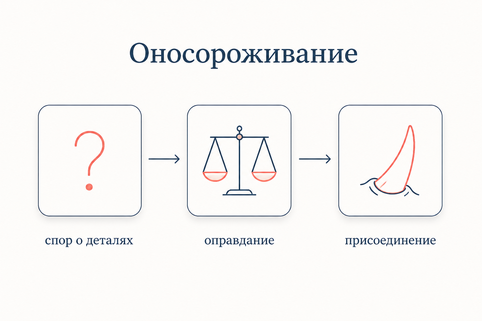 Схема оносороживания: спор о деталях, затем оправдание, затем присоединение к стаду