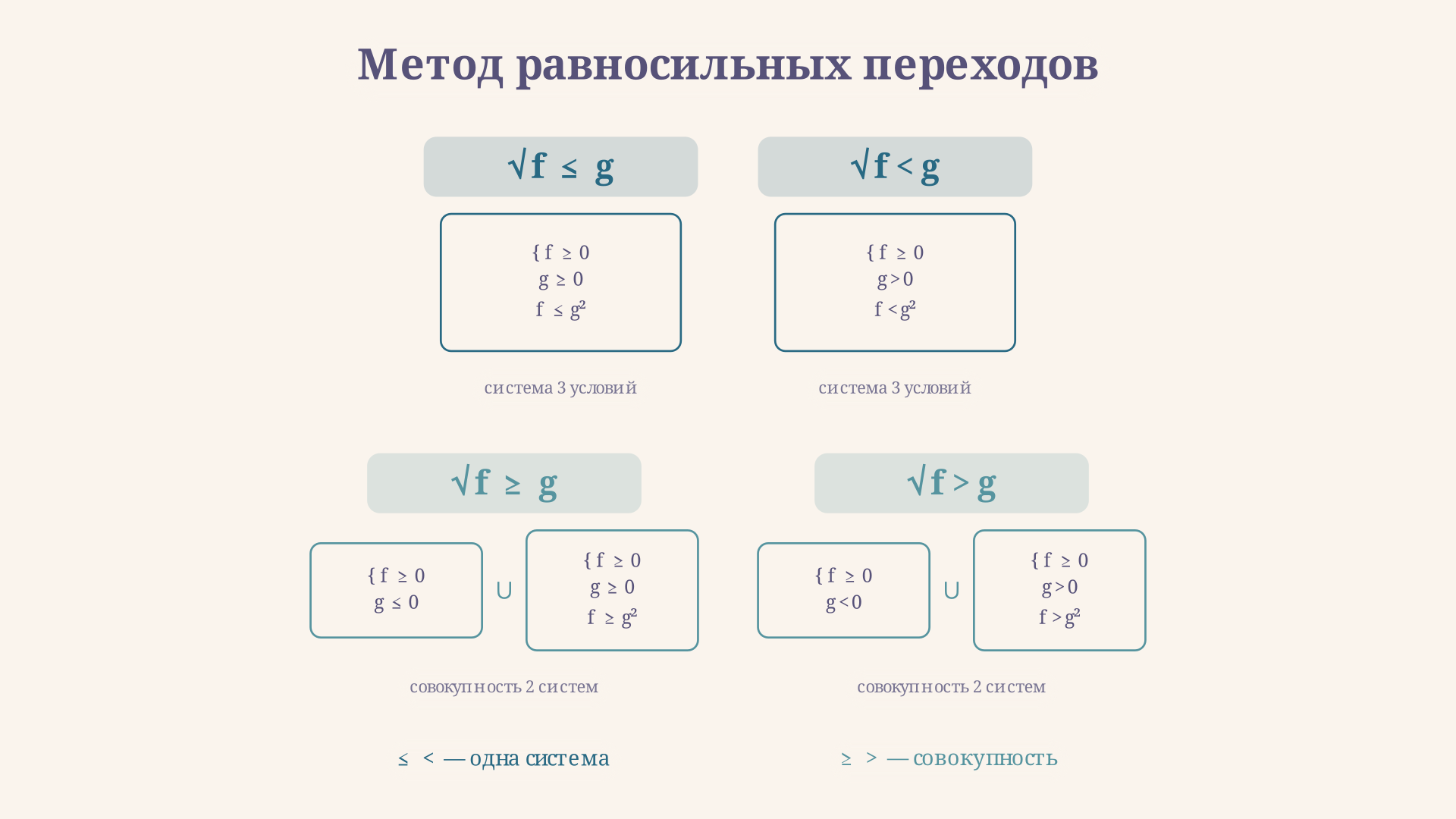 Схема равносильных переходов для всех четырёх знаков иррационального неравенства: стрелки от знака к системе или совокупности систем