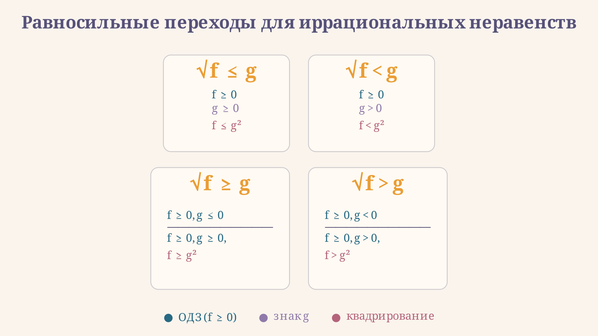 Четыре схемы равносильных переходов: для каждого знака своя система условий