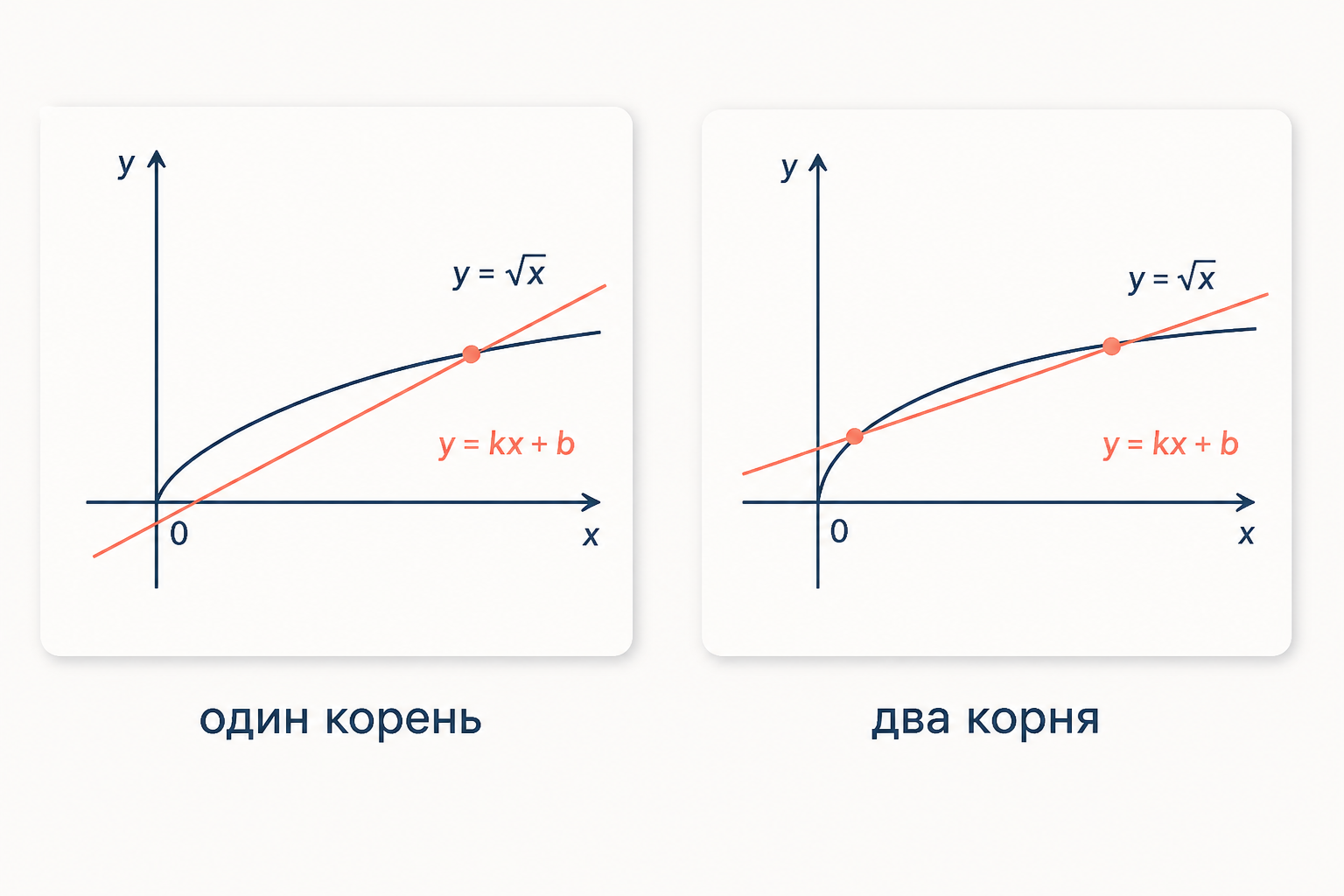 Сравнение: уравнение с одним корнем против двух корней, точки пересечения графика корня и прямой