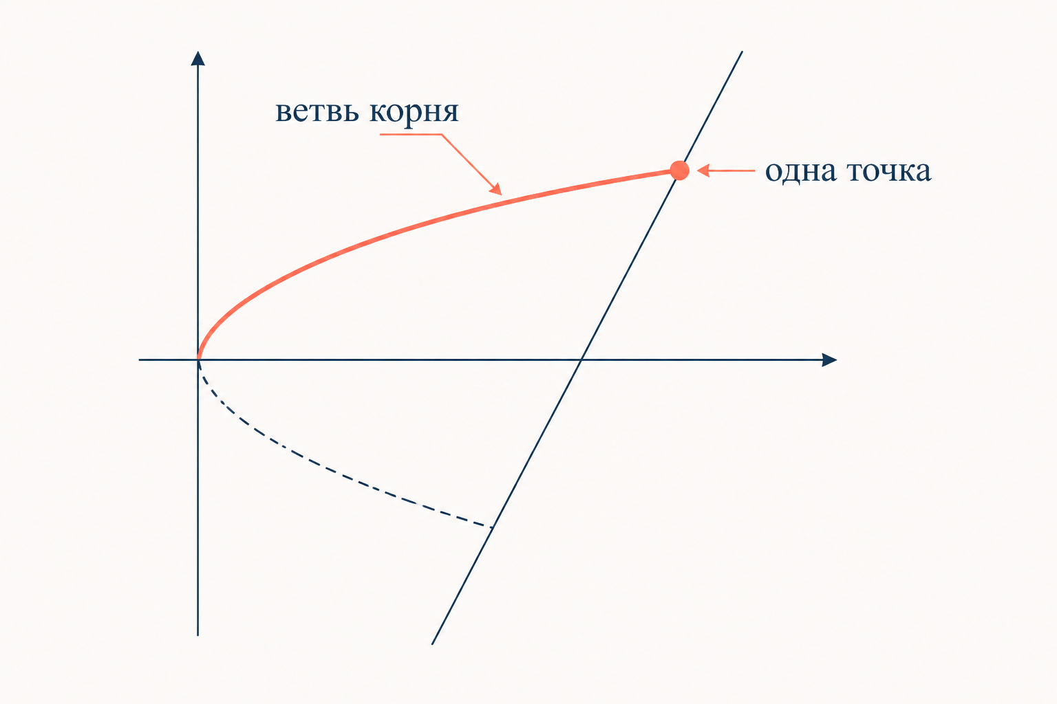 Парабола, лежащая на боку, с выделенной верхней ветвью корня и одной точкой пересечения с прямой