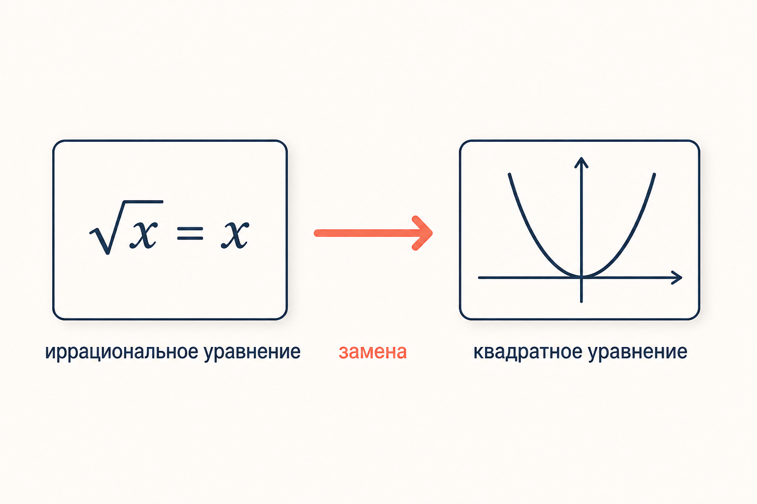 Схема замены: иррациональное уравнение с корнем сворачивается в квадратное через подстановку t равно корню из x