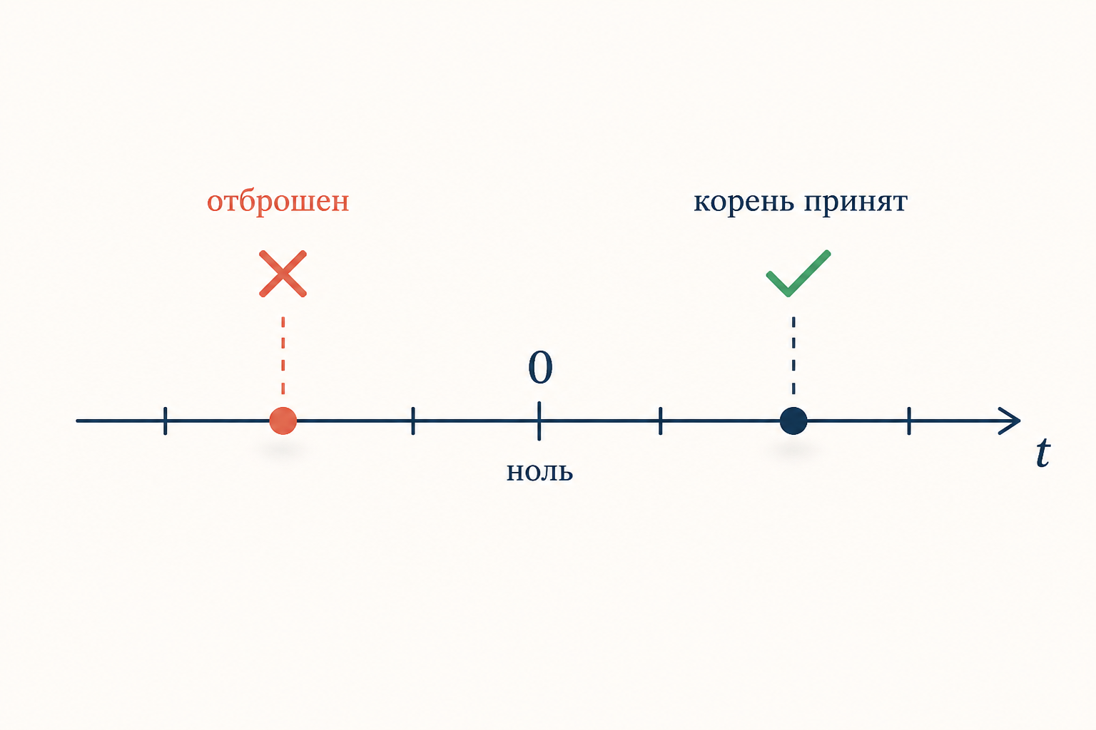 Числовая ось t: корень t больше нуля принимается, отрицательный корень t отброшен как невозможный для арифметического корня