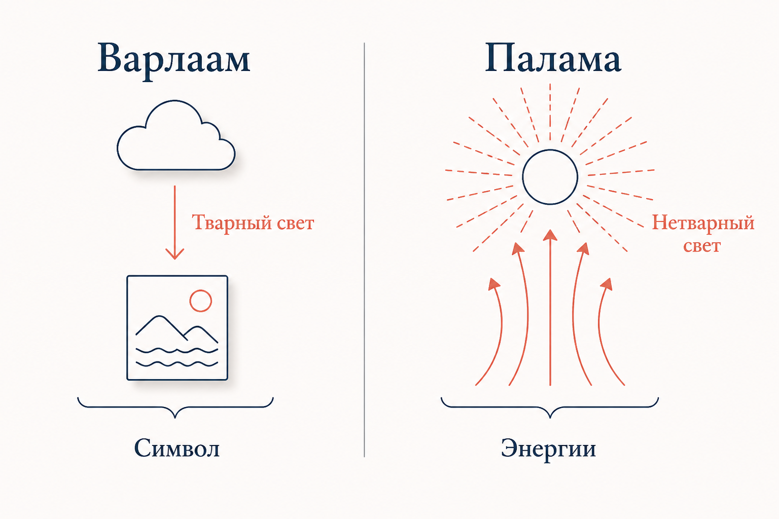 Сравнение позиций: Варлаам - тварный свет, разум-апофатика, нет прямого опыта; Палама - нетварный свет, энергии, реальное обожение