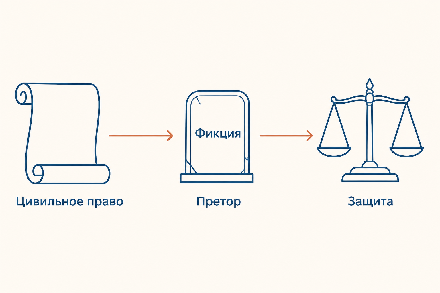 Преторская формула связывает цивильное право и защиту