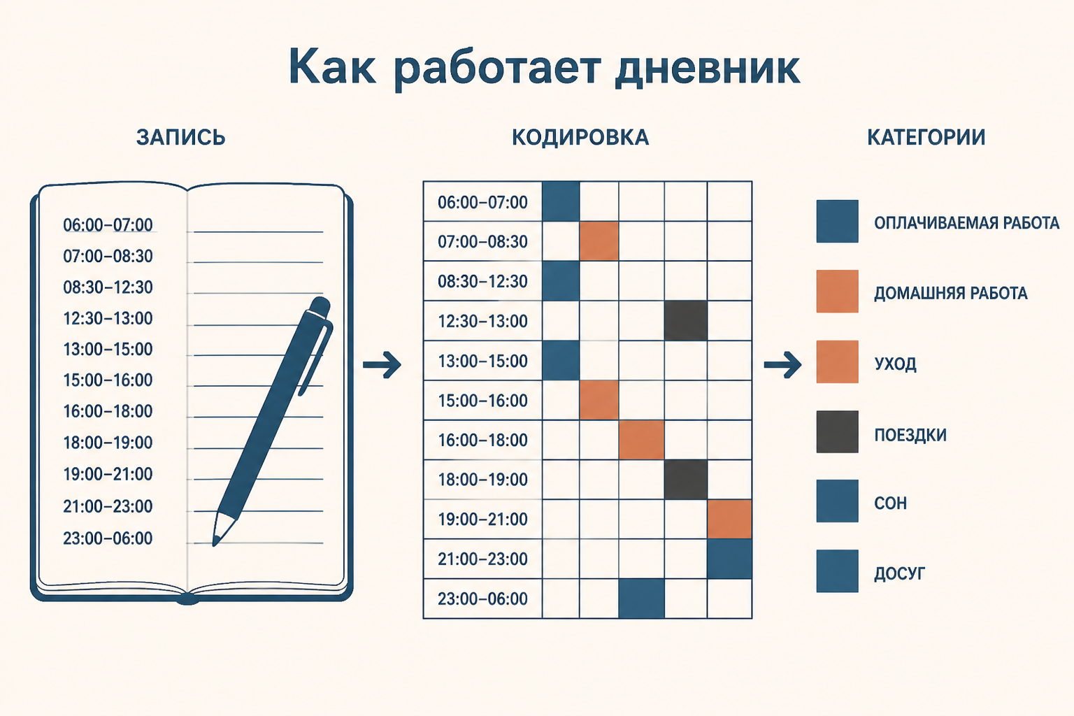 Схема перехода от дневниковой записи к кодированию категорий времени