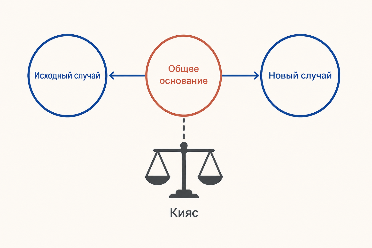 Схема кияса: исходный и новый случаи связаны общим основанием